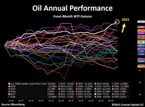 цены на нефть за январь