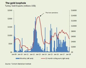 турецкие золотые транзакции