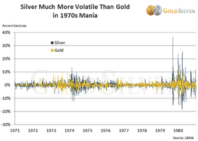 волатильность золота и серебра в сравнении