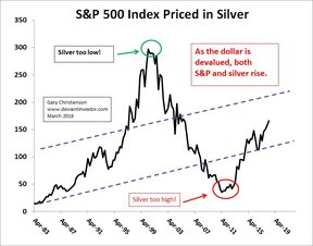 индекс S&P 500 в серебре