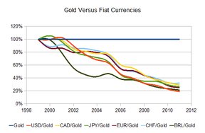 цена на золото в бумажных валютах