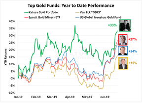 золотые инвестиционные фонды