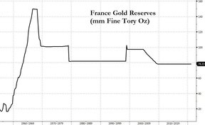 золотые резервы франции