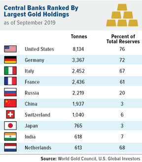 крупнейшие золотые резервы мира