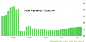 золотые резервы украины