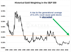 золото и фондовый рынок