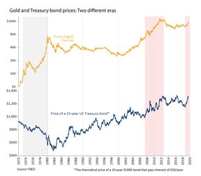 золото и облигации
