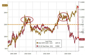 золото и реальные процентные ставки