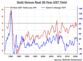 золото реальные процентные ставки
