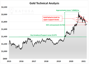 золото технический анализ
