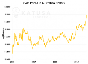 цена на золото в австралийских долларах