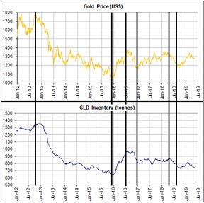 золотой фонд GLD и цена на золото